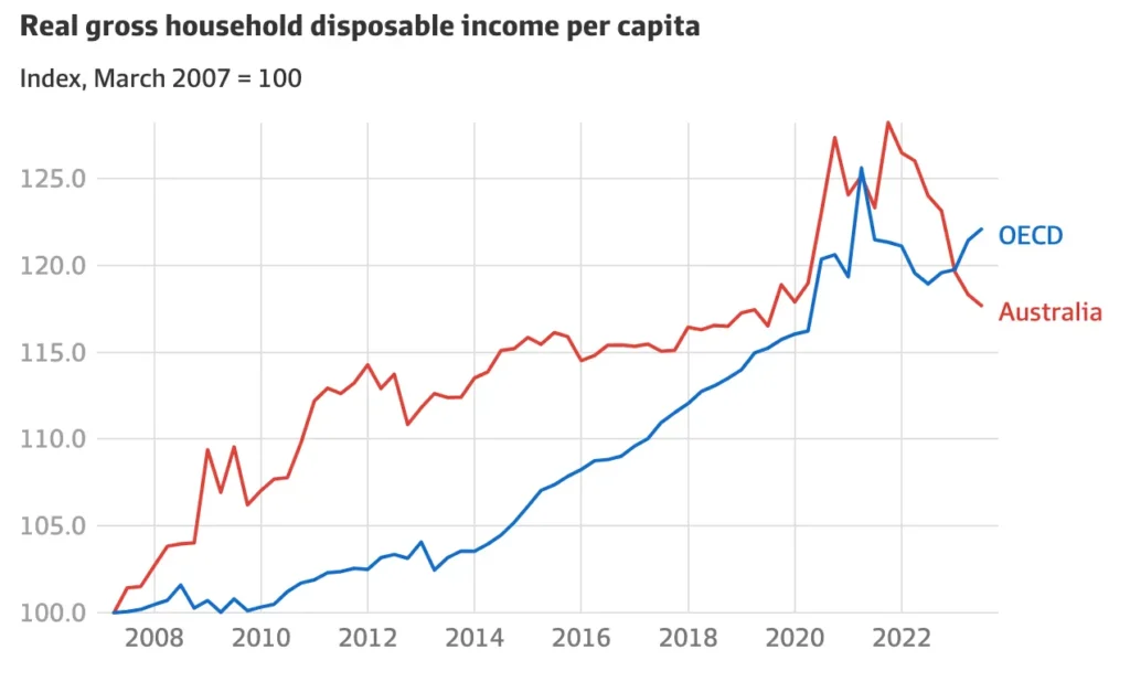 Line graph showing OECD vs Australia household disposable income per capita index 2007-2023, with Australia peaking at 127 in 2021.